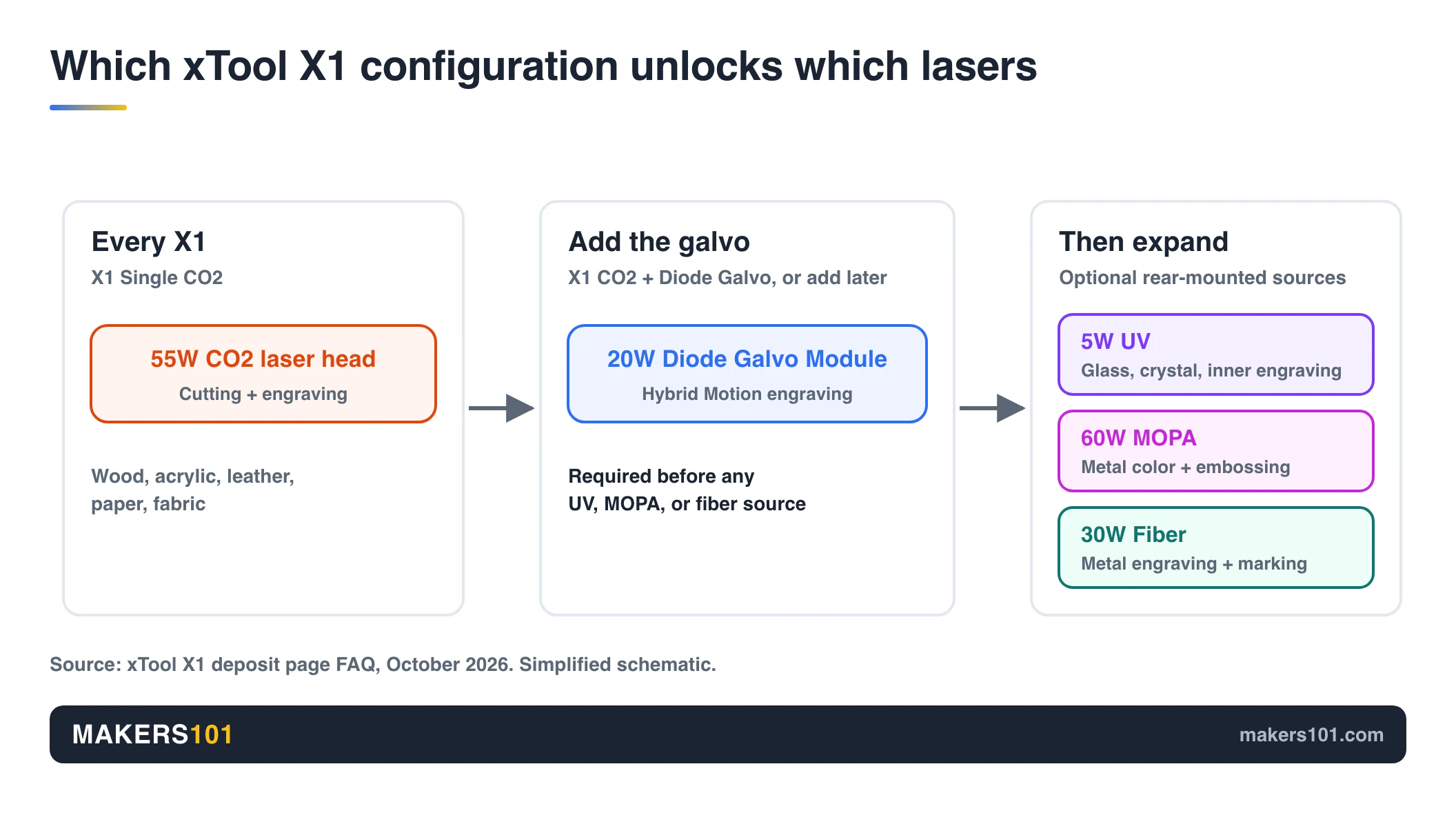 Diagram of xTool X1 configurations: every X1 has a 55W CO2 laser head, the 20W Diode Galvo Module is required before adding 5W UV, 60W MOPA, or 30W fiber sources