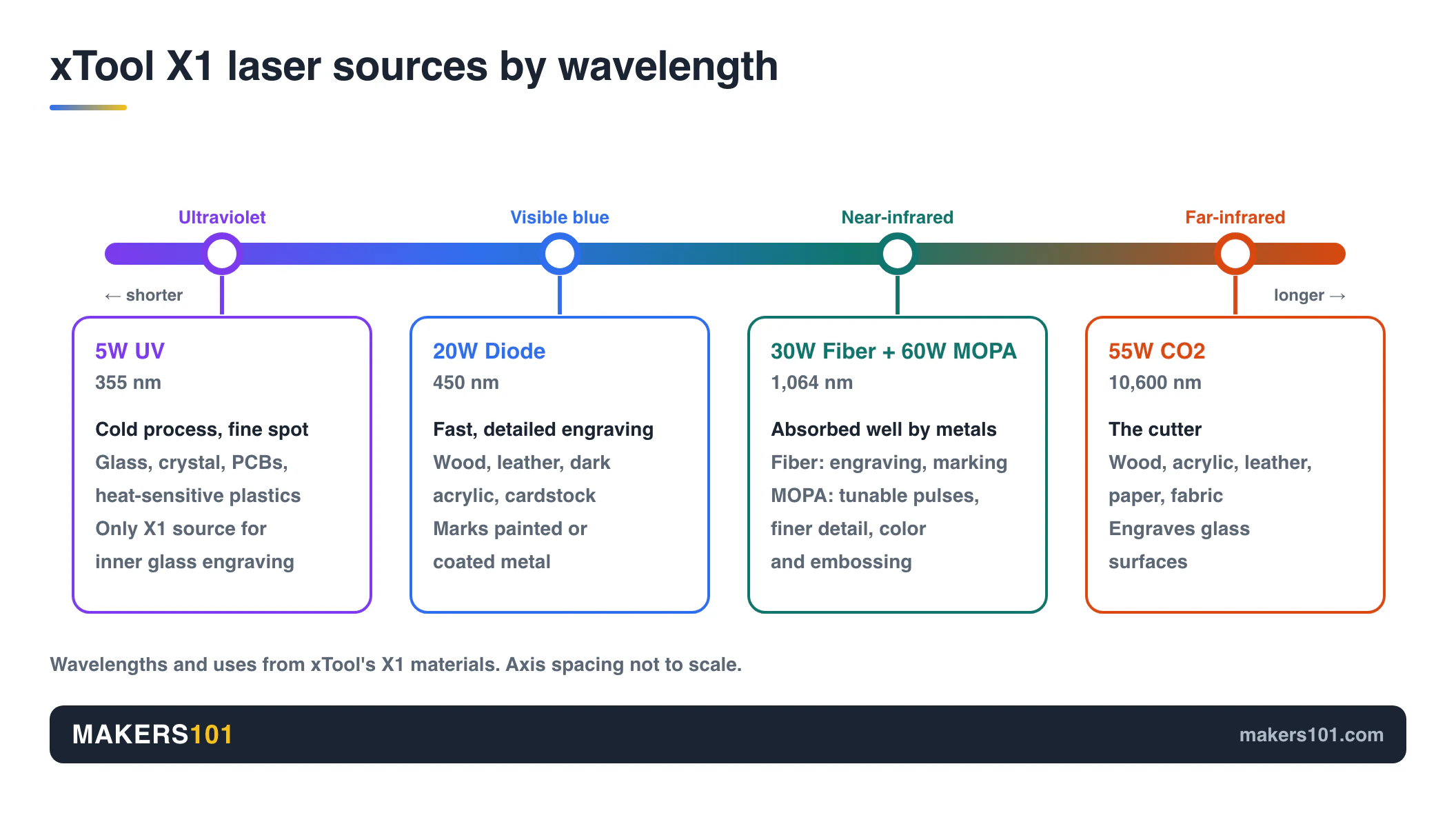 Diagram of the five xTool X1 laser sources by wavelength: 5W UV at 355 nm, 20W diode at 450 nm, 30W fiber and 60W MOPA at 1,064 nm, and 55W CO2 at 10,600 nm, with the materials each suits